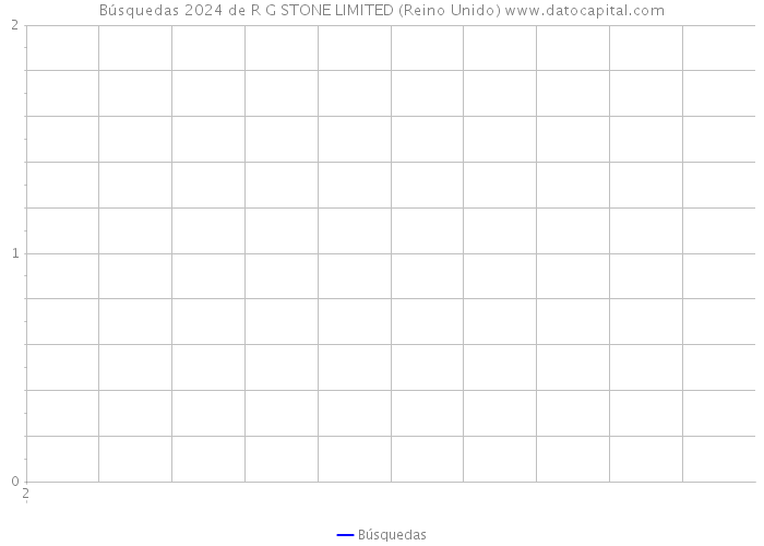 Búsquedas 2024 de R G STONE LIMITED (Reino Unido) 