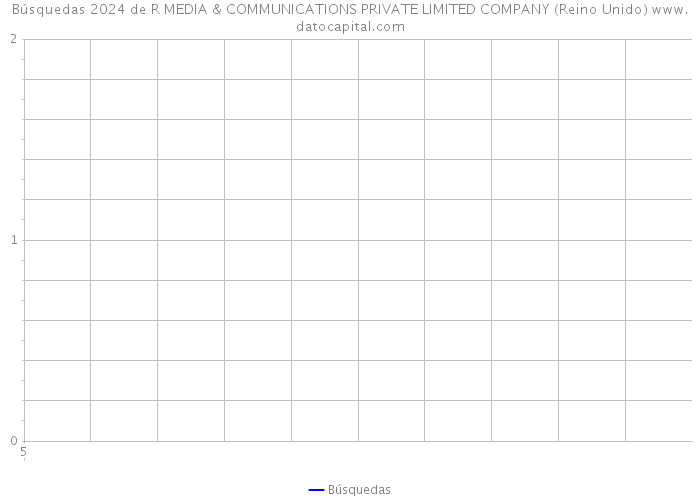 Búsquedas 2024 de R MEDIA & COMMUNICATIONS PRIVATE LIMITED COMPANY (Reino Unido) 