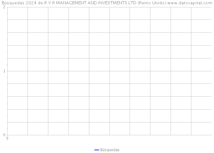 Búsquedas 2024 de R V R MANAGEMENT AND INVESTMENTS LTD (Reino Unido) 