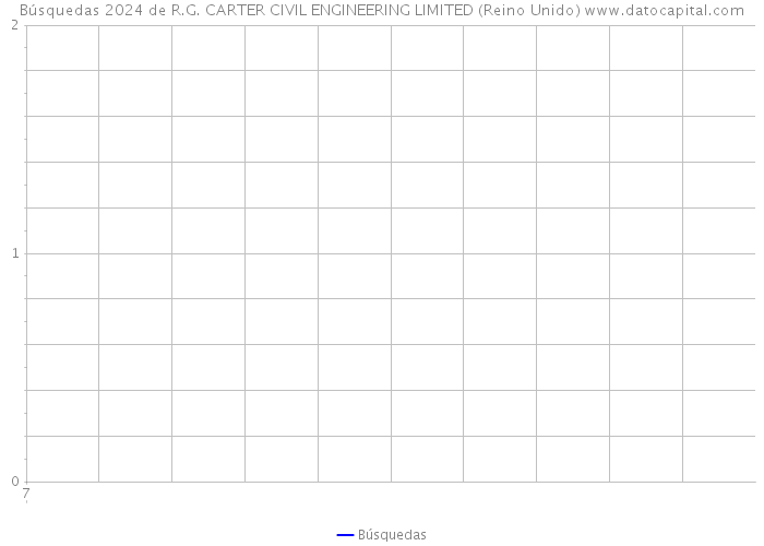 Búsquedas 2024 de R.G. CARTER CIVIL ENGINEERING LIMITED (Reino Unido) 