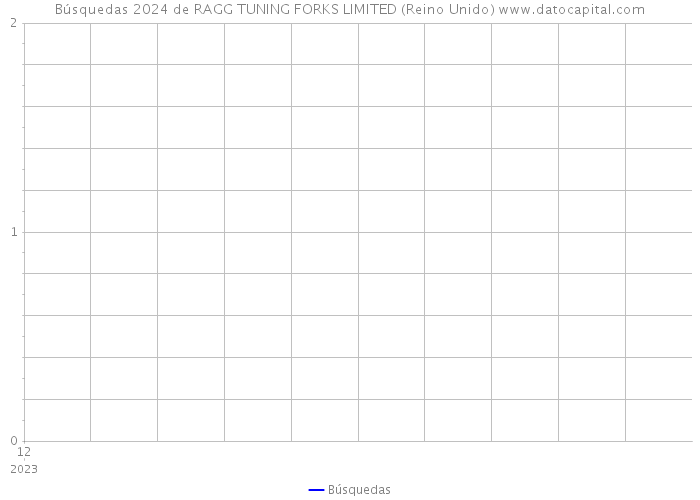 Búsquedas 2024 de RAGG TUNING FORKS LIMITED (Reino Unido) 