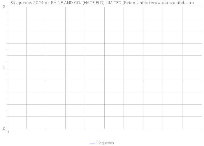 Búsquedas 2024 de RAINE AND CO. (HATFIELD) LIMITED (Reino Unido) 