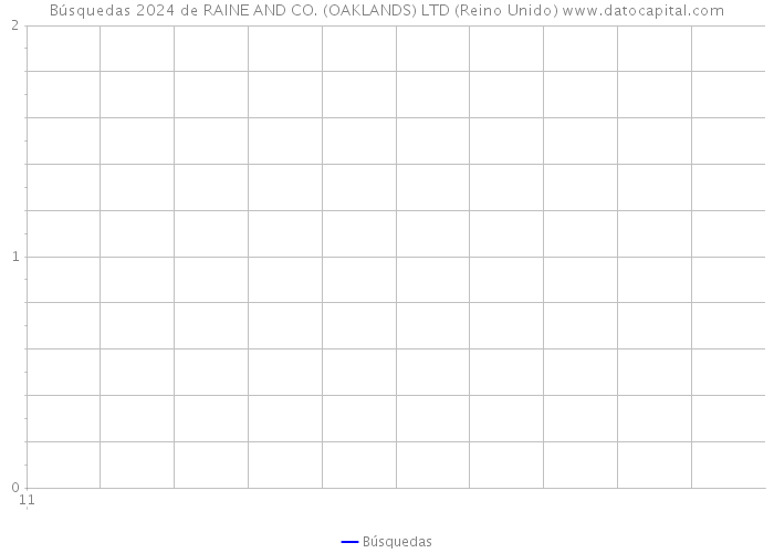 Búsquedas 2024 de RAINE AND CO. (OAKLANDS) LTD (Reino Unido) 