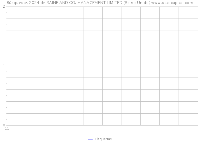 Búsquedas 2024 de RAINE AND CO. MANAGEMENT LIMITED (Reino Unido) 