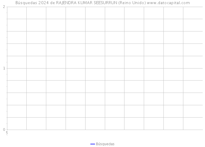 Búsquedas 2024 de RAJENDRA KUMAR SEESURRUN (Reino Unido) 