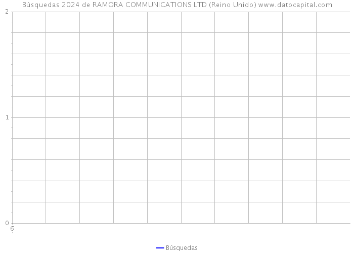 Búsquedas 2024 de RAMORA COMMUNICATIONS LTD (Reino Unido) 