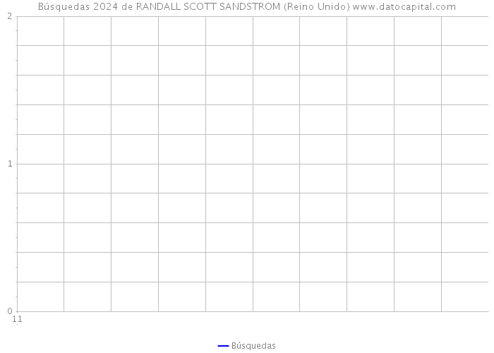 Búsquedas 2024 de RANDALL SCOTT SANDSTROM (Reino Unido) 