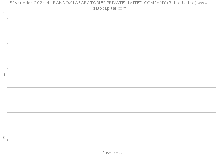 Búsquedas 2024 de RANDOX LABORATORIES PRIVATE LIMITED COMPANY (Reino Unido) 