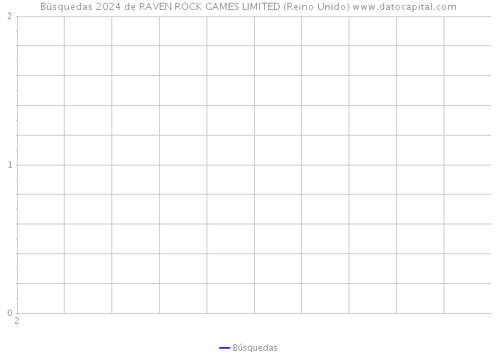 Búsquedas 2024 de RAVEN ROCK GAMES LIMITED (Reino Unido) 