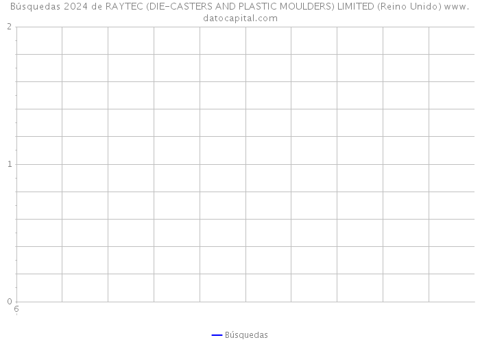 Búsquedas 2024 de RAYTEC (DIE-CASTERS AND PLASTIC MOULDERS) LIMITED (Reino Unido) 