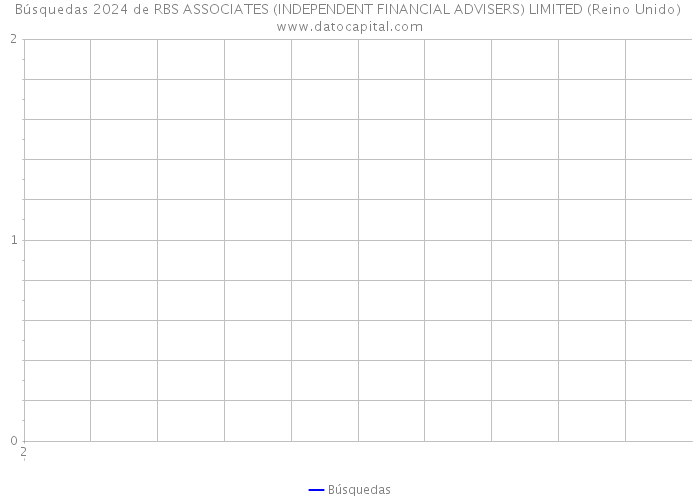 Búsquedas 2024 de RBS ASSOCIATES (INDEPENDENT FINANCIAL ADVISERS) LIMITED (Reino Unido) 