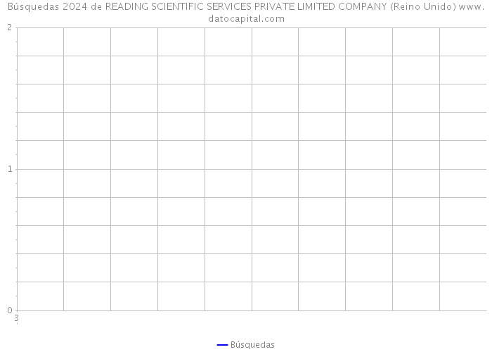 Búsquedas 2024 de READING SCIENTIFIC SERVICES PRIVATE LIMITED COMPANY (Reino Unido) 