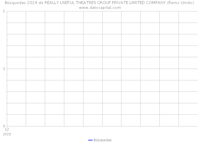 Búsquedas 2024 de REALLY USEFUL THEATRES GROUP PRIVATE LIMITED COMPANY (Reino Unido) 
