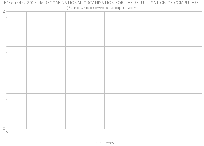 Búsquedas 2024 de RECOM: NATIONAL ORGANISATION FOR THE RE-UTILISATION OF COMPUTERS (Reino Unido) 