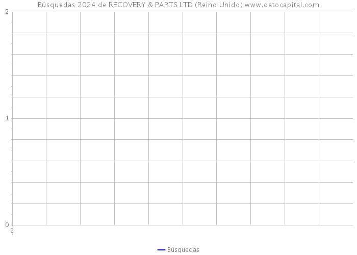 Búsquedas 2024 de RECOVERY & PARTS LTD (Reino Unido) 