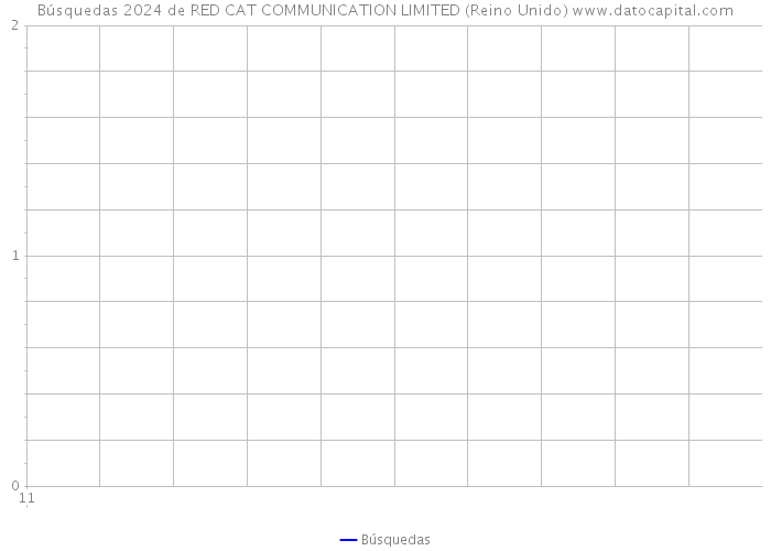 Búsquedas 2024 de RED CAT COMMUNICATION LIMITED (Reino Unido) 