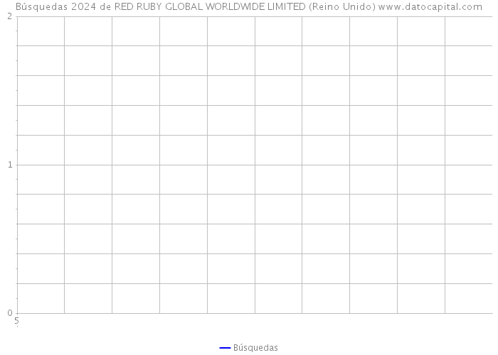 Búsquedas 2024 de RED RUBY GLOBAL WORLDWIDE LIMITED (Reino Unido) 