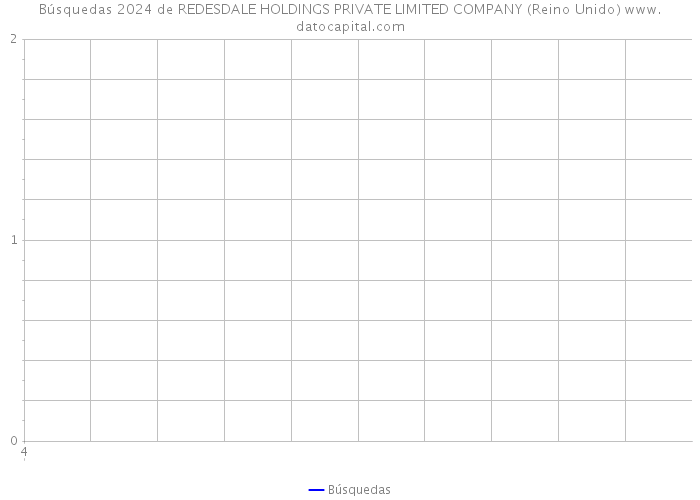 Búsquedas 2024 de REDESDALE HOLDINGS PRIVATE LIMITED COMPANY (Reino Unido) 