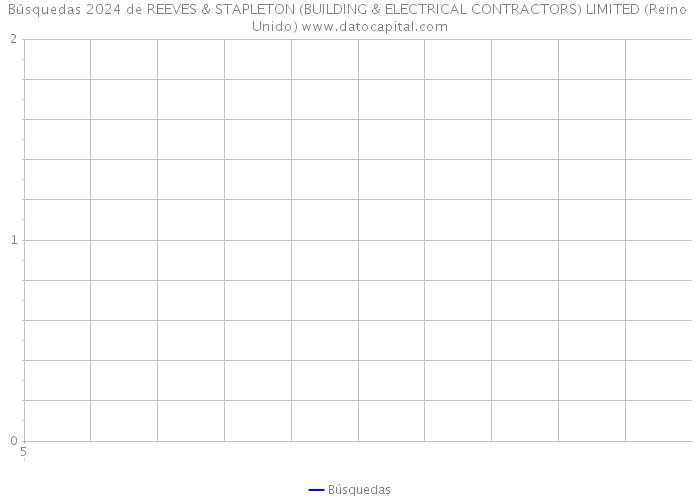 Búsquedas 2024 de REEVES & STAPLETON (BUILDING & ELECTRICAL CONTRACTORS) LIMITED (Reino Unido) 