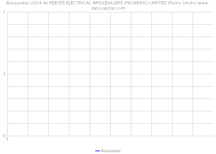 Búsquedas 2024 de REEVES ELECTRICAL WHOLESALERS (HAVERING) LIMITED (Reino Unido) 