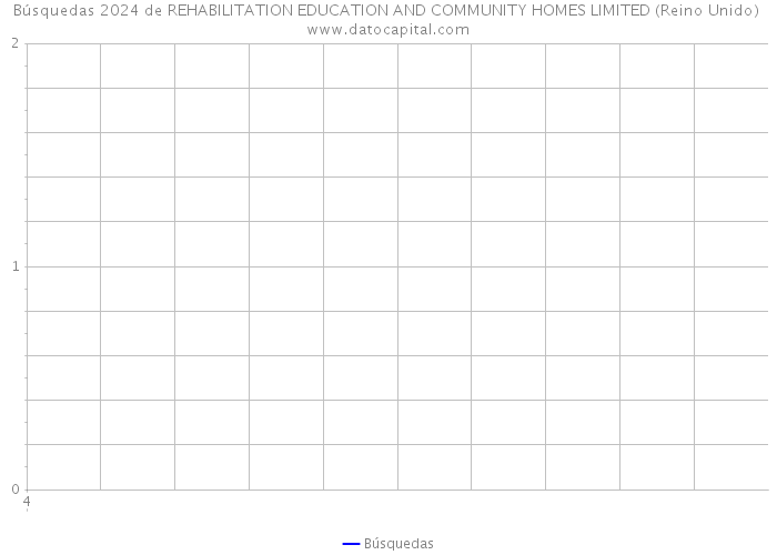 Búsquedas 2024 de REHABILITATION EDUCATION AND COMMUNITY HOMES LIMITED (Reino Unido) 