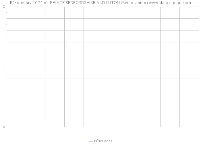 Búsquedas 2024 de RELATE BEDFORDSHIRE AND LUTON (Reino Unido) 