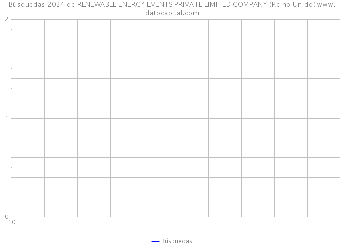 Búsquedas 2024 de RENEWABLE ENERGY EVENTS PRIVATE LIMITED COMPANY (Reino Unido) 