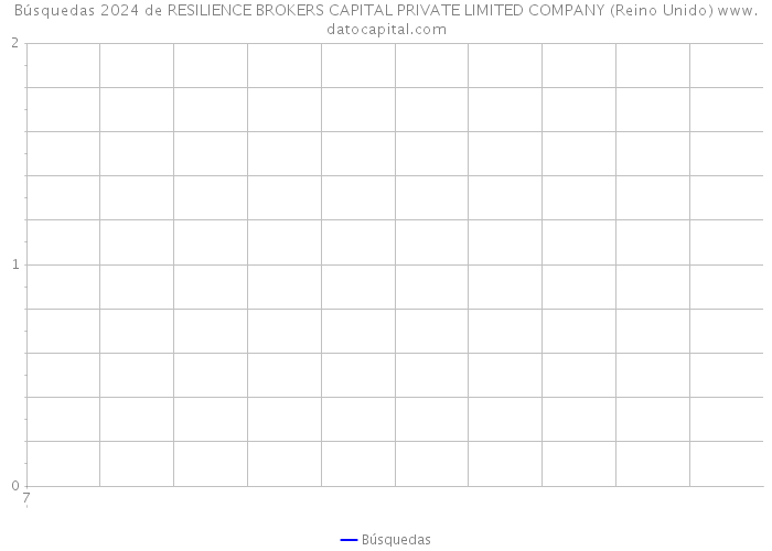 Búsquedas 2024 de RESILIENCE BROKERS CAPITAL PRIVATE LIMITED COMPANY (Reino Unido) 