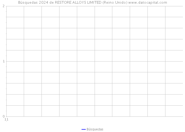 Búsquedas 2024 de RESTORE ALLOYS LIMITED (Reino Unido) 