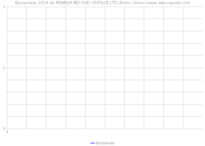 Búsquedas 2024 de REWEAR BEYOND VINTAGE LTD (Reino Unido) 