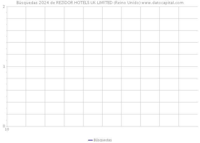 Búsquedas 2024 de REZIDOR HOTELS UK LIMITED (Reino Unido) 