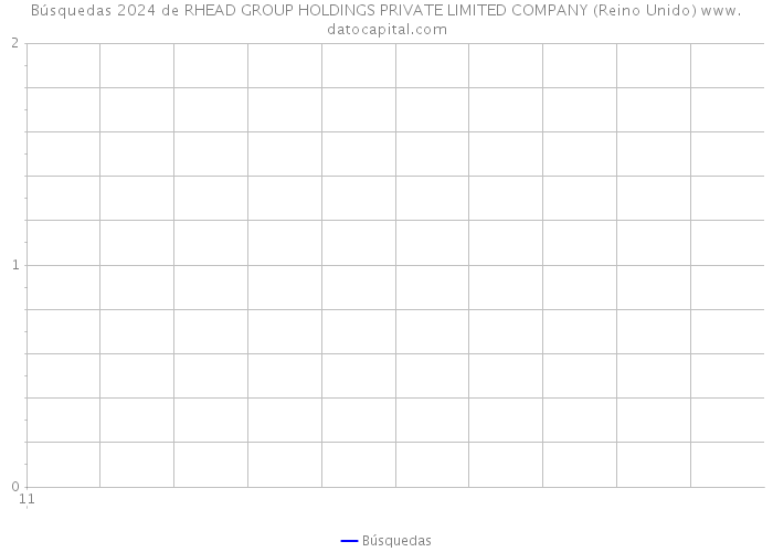 Búsquedas 2024 de RHEAD GROUP HOLDINGS PRIVATE LIMITED COMPANY (Reino Unido) 