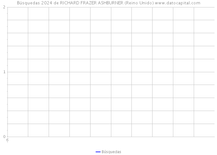 Búsquedas 2024 de RICHARD FRAZER ASHBURNER (Reino Unido) 