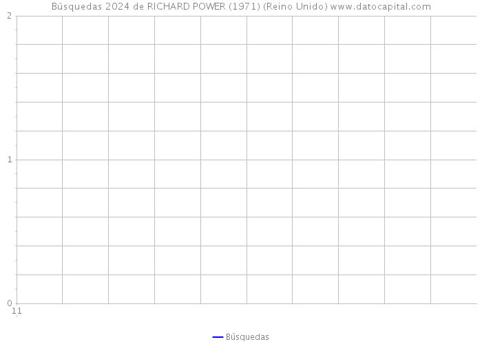 Búsquedas 2024 de RICHARD POWER (1971) (Reino Unido) 