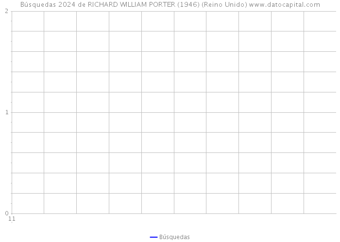 Búsquedas 2024 de RICHARD WILLIAM PORTER (1946) (Reino Unido) 