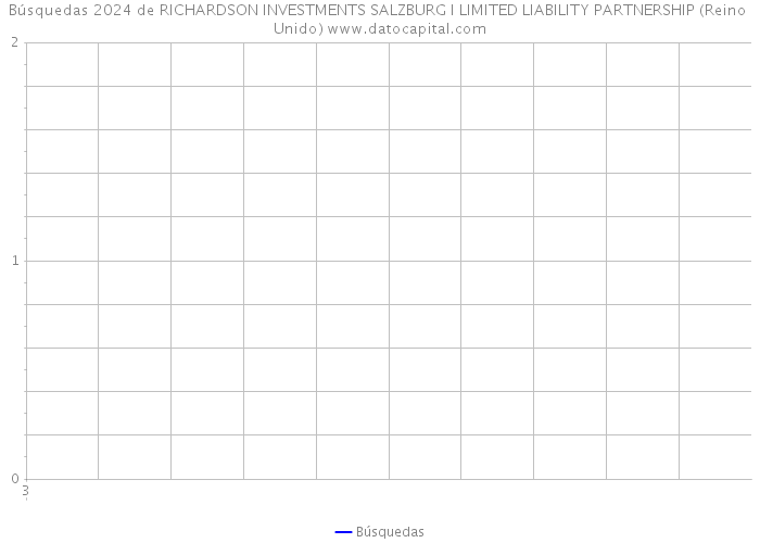 Búsquedas 2024 de RICHARDSON INVESTMENTS SALZBURG I LIMITED LIABILITY PARTNERSHIP (Reino Unido) 