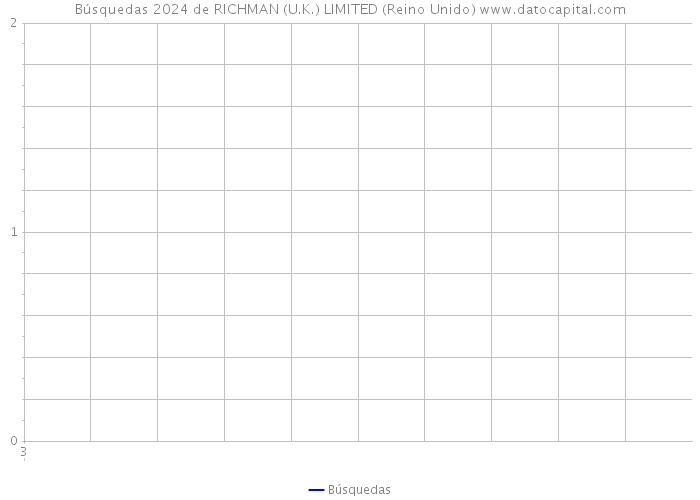 Búsquedas 2024 de RICHMAN (U.K.) LIMITED (Reino Unido) 