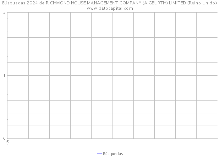 Búsquedas 2024 de RICHMOND HOUSE MANAGEMENT COMPANY (AIGBURTH) LIMITED (Reino Unido) 