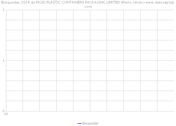 Búsquedas 2024 de RIGID PLASTIC CONTAINERS PACKAGING LIMITED (Reino Unido) 