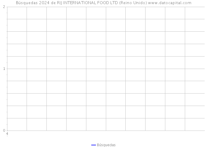 Búsquedas 2024 de RIJ INTERNATIONAL FOOD LTD (Reino Unido) 