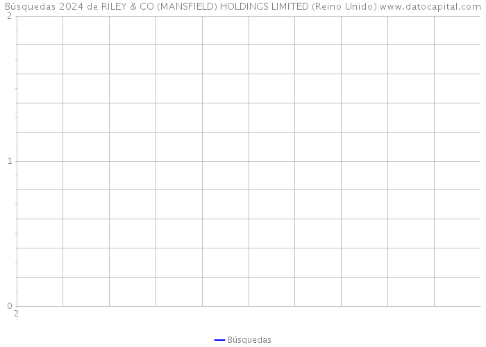 Búsquedas 2024 de RILEY & CO (MANSFIELD) HOLDINGS LIMITED (Reino Unido) 