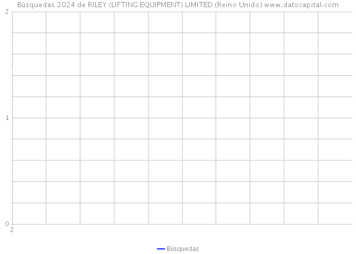 Búsquedas 2024 de RILEY (LIFTING EQUIPMENT) LIMITED (Reino Unido) 