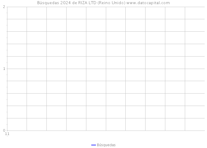 Búsquedas 2024 de RIZA LTD (Reino Unido) 