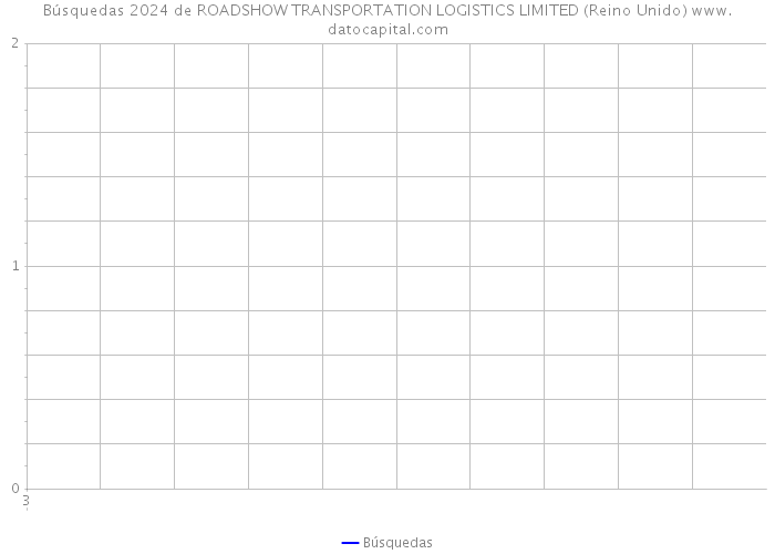 Búsquedas 2024 de ROADSHOW TRANSPORTATION LOGISTICS LIMITED (Reino Unido) 