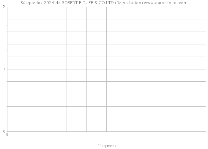 Búsquedas 2024 de ROBERT F DUFF & CO LTD (Reino Unido) 