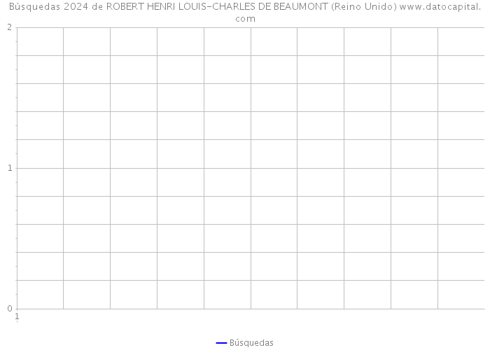 Búsquedas 2024 de ROBERT HENRI LOUIS-CHARLES DE BEAUMONT (Reino Unido) 