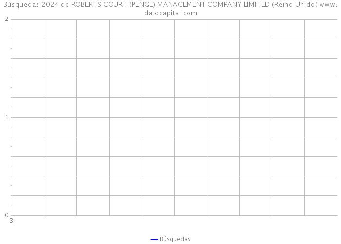 Búsquedas 2024 de ROBERTS COURT (PENGE) MANAGEMENT COMPANY LIMITED (Reino Unido) 