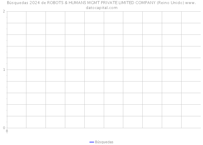 Búsquedas 2024 de ROBOTS & HUMANS MGMT PRIVATE LIMITED COMPANY (Reino Unido) 