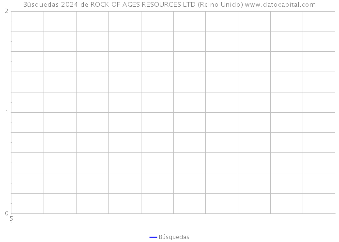 Búsquedas 2024 de ROCK OF AGES RESOURCES LTD (Reino Unido) 