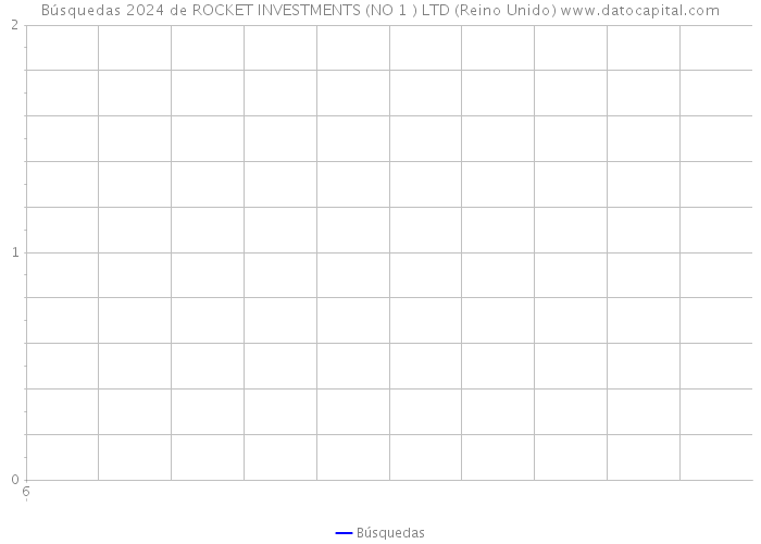 Búsquedas 2024 de ROCKET INVESTMENTS (NO 1 ) LTD (Reino Unido) 